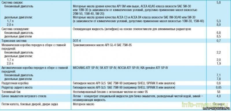 Заправочные объемы Киа Спортейдж 3
